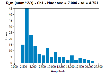 D_m [mum^2/s] - Ch1 - Nuc : ave = 7.006 - sd = 4.751