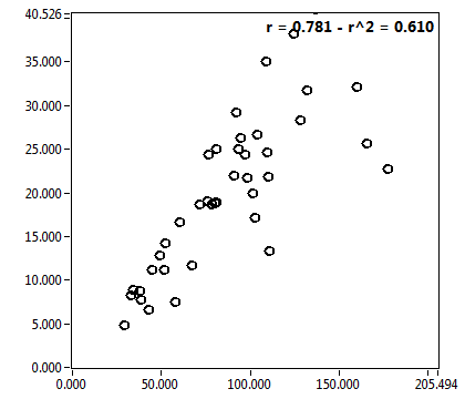 r = 0.781 - r^2 = 0.610