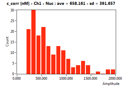 c_corr [nM] - Ch1 - Nuc : ave = 658.161 - sd = 391.657