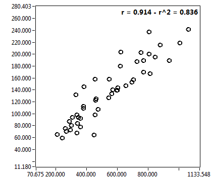r = 0.914 - r^2 = 0.836