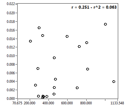r = 0.251 - r^2 = 0.063