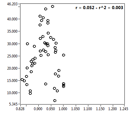 r = 0.052 - r^2 = 0.003