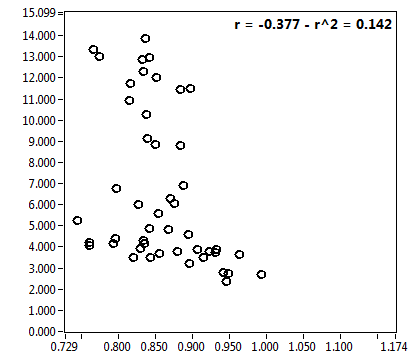 r = -0.377 - r^2 = 0.142