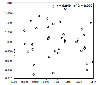 r = 0.049 - r^2 = 0.002
