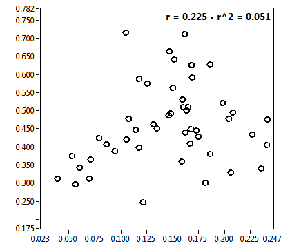r = 0.225 - r^2 = 0.051
