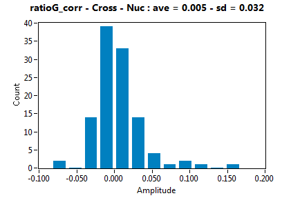 ratioG_corr - Cross - Nuc : ave = 0.005 - sd = 0.032