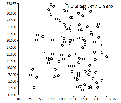 r = -0.043 - r^2 = 0.002