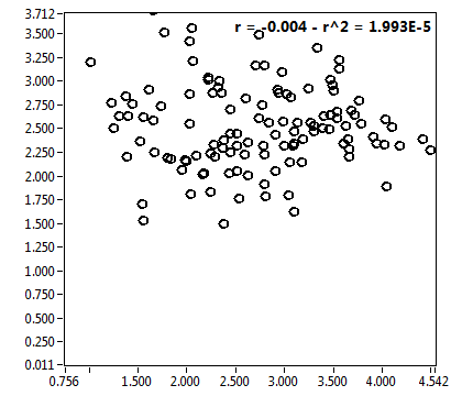 r = -0.004 - r^2 = 1.993E-5