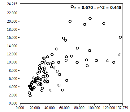 r = 0.670 - r^2 = 0.448