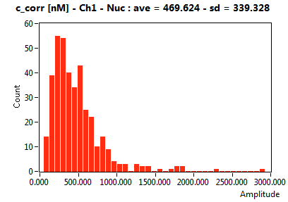 c_corr [nM] - Ch1 - Nuc : ave = 469.624 - sd = 339.328