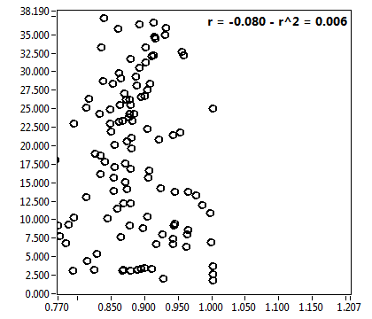 r = -0.080 - r^2 = 0.006