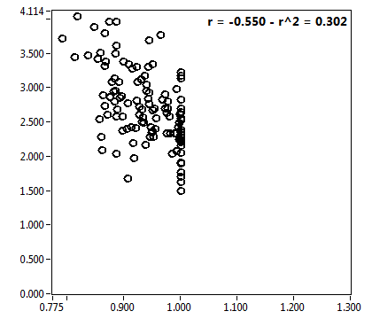 r = -0.550 - r^2 = 0.302
