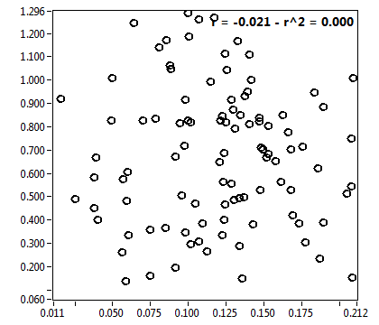 r = -0.021 - r^2 = 0.000