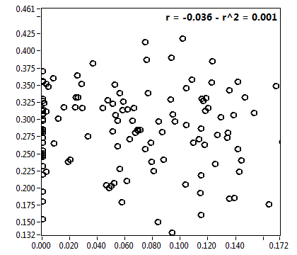 r = -0.036 - r^2 = 0.001
