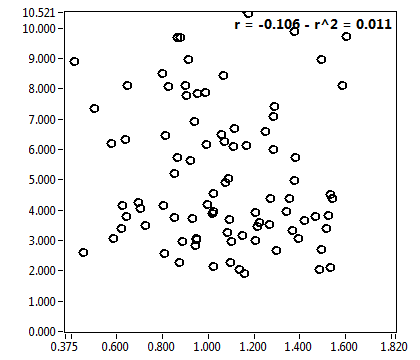 r = -0.106 - r^2 = 0.011