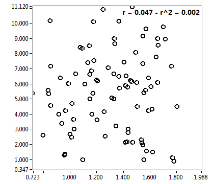 r = 0.047 - r^2 = 0.002