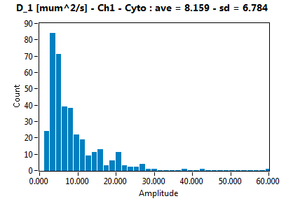 D_1 [mum^2/s] - Ch1 - Cyto : ave = 8.159 - sd = 6.784