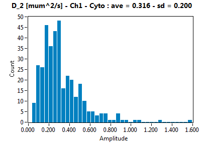 D_2 [mum^2/s] - Ch1 - Cyto : ave = 0.316 - sd = 0.200