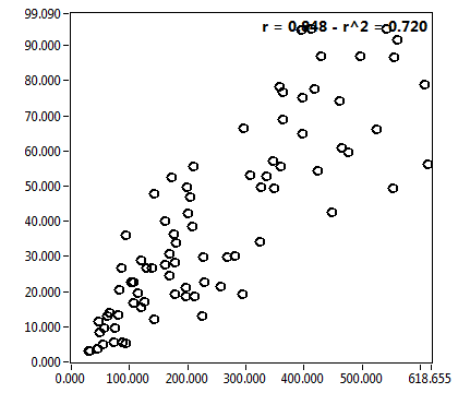 r = 0.848 - r^2 = 0.720