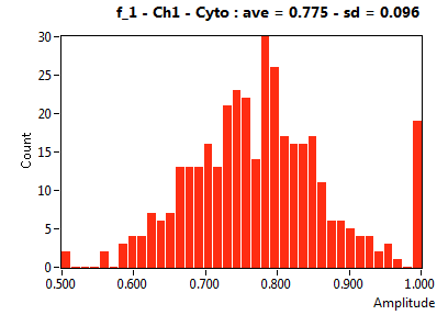 f_1 - Ch1 - Cyto : ave = 0.775 - sd = 0.096