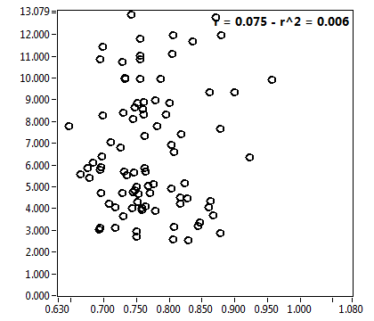 r = 0.075 - r^2 = 0.006