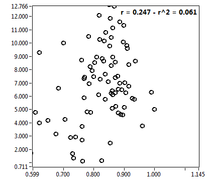 r = 0.247 - r^2 = 0.061