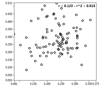 r = 0.123 - r^2 = 0.015