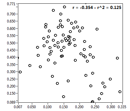 r = -0.354 - r^2 = 0.125
