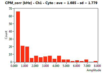 CPM_corr [kHz] - Ch1 - Cyto : ave = 1.685 - sd = 1.779