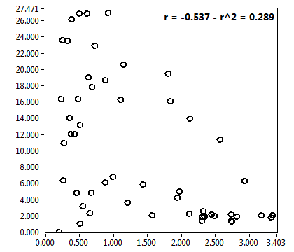 r = -0.537 - r^2 = 0.289