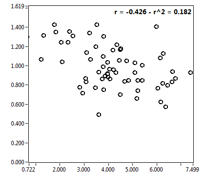 r = -0.426 - r^2 = 0.182