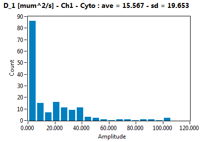 D_1 [mum^2/s] - Ch1 - Cyto : ave = 15.567 - sd = 19.653