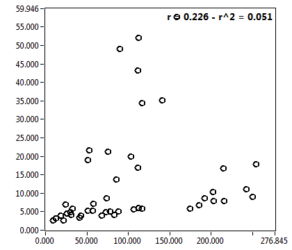 r = 0.226 - r^2 = 0.051