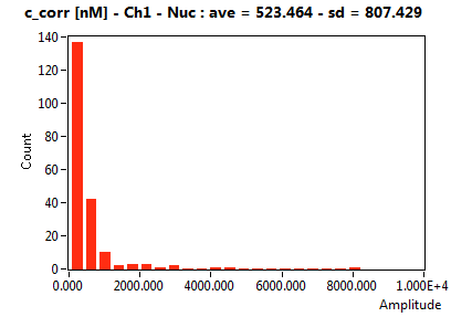 c_corr [nM] - Ch1 - Nuc : ave = 523.464 - sd = 807.429