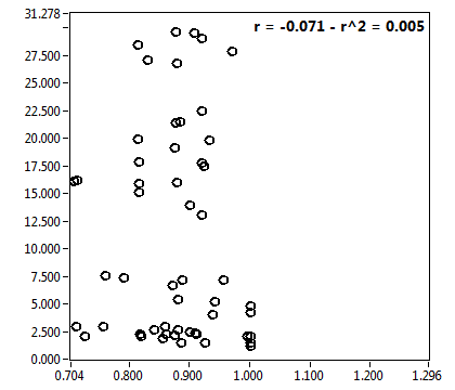 r = -0.071 - r^2 = 0.005