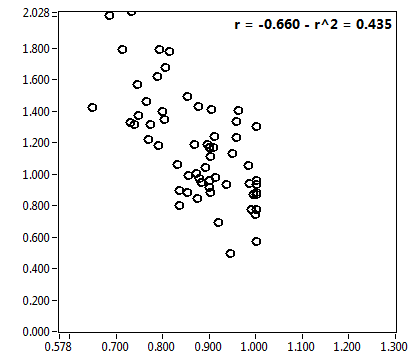 r = -0.660 - r^2 = 0.435