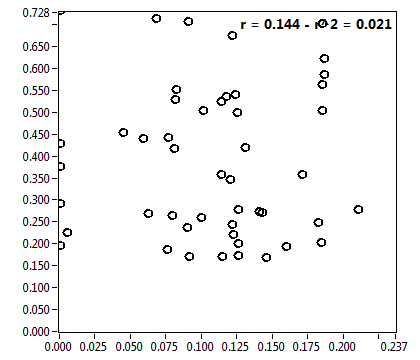 r = 0.144 - r^2 = 0.021