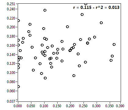 r = 0.115 - r^2 = 0.013