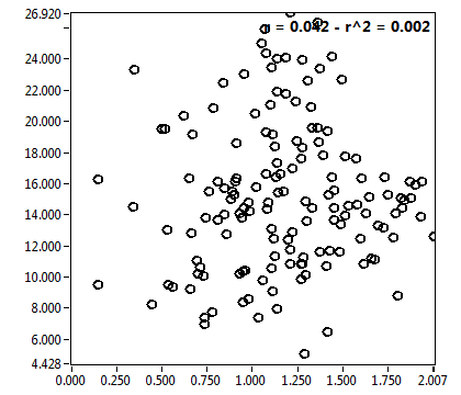 r = 0.042 - r^2 = 0.002