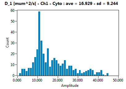 D_1 [mum^2/s] - Ch1 - Cyto : ave = 16.929 - sd = 9.244