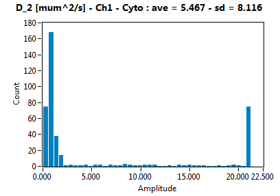D_2 [mum^2/s] - Ch1 - Cyto : ave = 5.467 - sd = 8.116