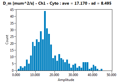D_m [mum^2/s] - Ch1 - Cyto : ave = 17.170 - sd = 8.495
