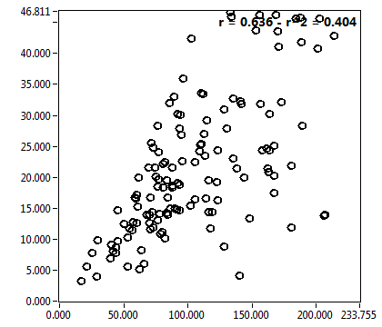 r = 0.636 - r^2 = 0.404
