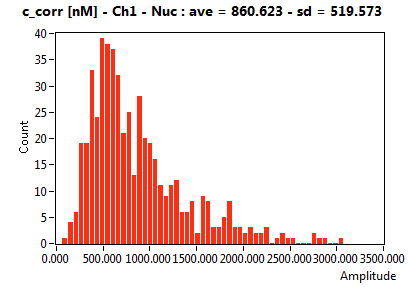 c_corr [nM] - Ch1 - Nuc : ave = 860.623 - sd = 519.573