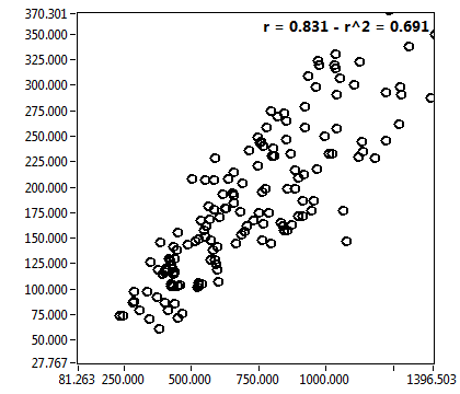 r = 0.831 - r^2 = 0.691