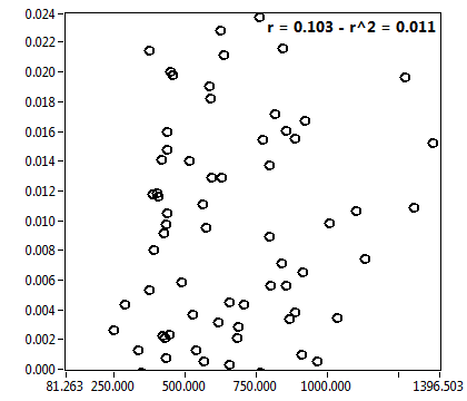 r = 0.103 - r^2 = 0.011