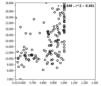 r = 0.549 - r^2 = 0.301