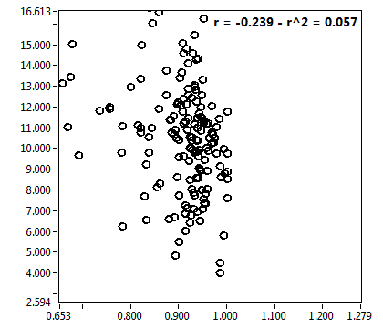 r = -0.239 - r^2 = 0.057