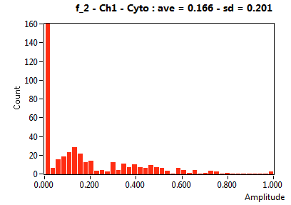 f_2 - Ch1 - Cyto : ave = 0.166 - sd = 0.201