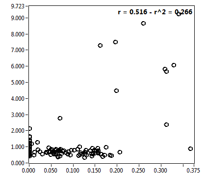 r = 0.516 - r^2 = 0.266